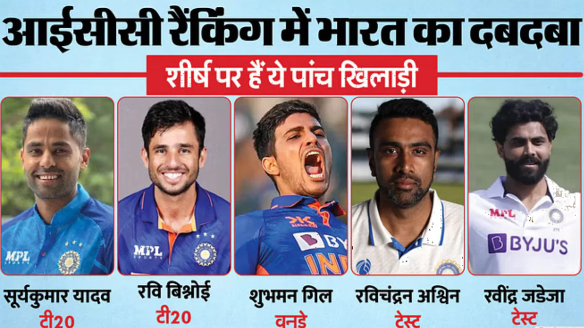 आईसीसी रैंकिंग के मुताबिक भारत क्रिकेट के तीनों फॉर्मेट में नंबर एक पर